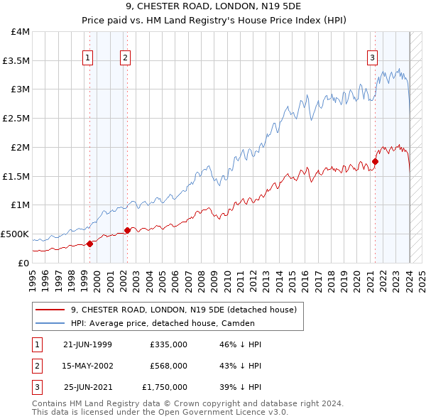 9, CHESTER ROAD, LONDON, N19 5DE: Price paid vs HM Land Registry's House Price Index