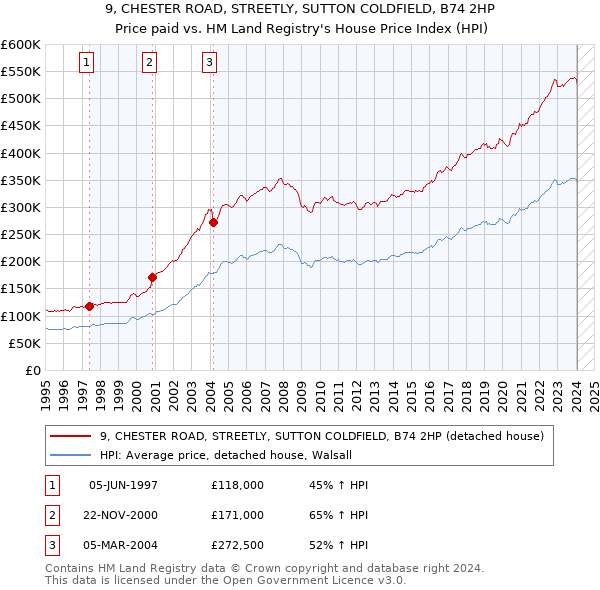 9, CHESTER ROAD, STREETLY, SUTTON COLDFIELD, B74 2HP: Price paid vs HM Land Registry's House Price Index