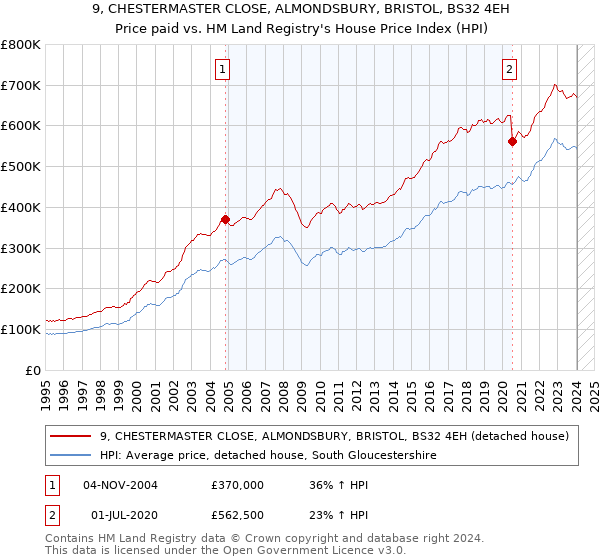 9, CHESTERMASTER CLOSE, ALMONDSBURY, BRISTOL, BS32 4EH: Price paid vs HM Land Registry's House Price Index