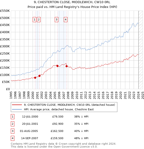 9, CHESTERTON CLOSE, MIDDLEWICH, CW10 0RL: Price paid vs HM Land Registry's House Price Index