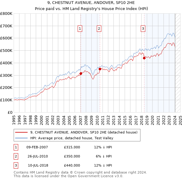 9, CHESTNUT AVENUE, ANDOVER, SP10 2HE: Price paid vs HM Land Registry's House Price Index
