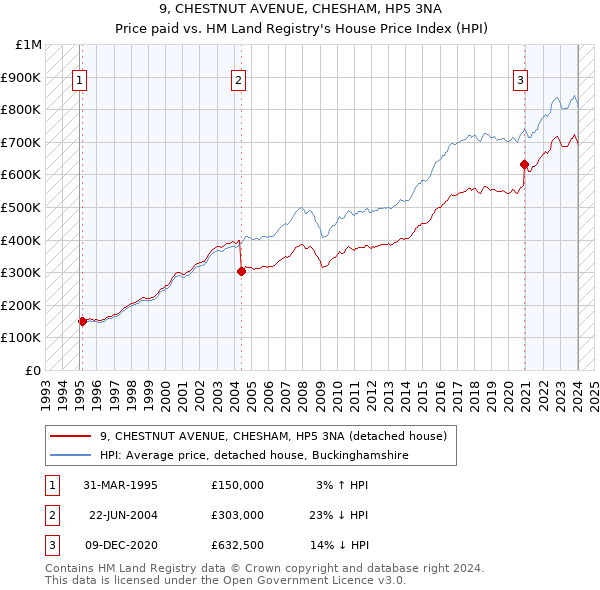 9, CHESTNUT AVENUE, CHESHAM, HP5 3NA: Price paid vs HM Land Registry's House Price Index