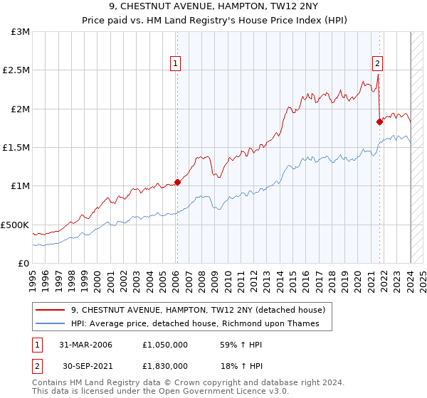 9, CHESTNUT AVENUE, HAMPTON, TW12 2NY: Price paid vs HM Land Registry's House Price Index