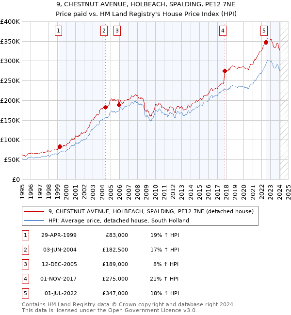 9, CHESTNUT AVENUE, HOLBEACH, SPALDING, PE12 7NE: Price paid vs HM Land Registry's House Price Index