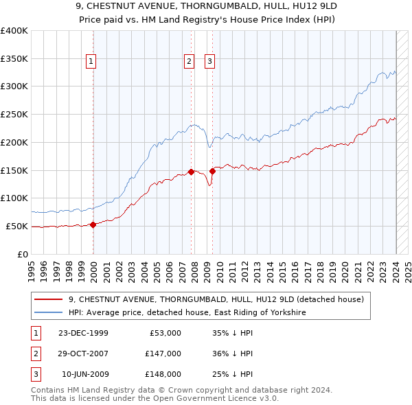 9, CHESTNUT AVENUE, THORNGUMBALD, HULL, HU12 9LD: Price paid vs HM Land Registry's House Price Index