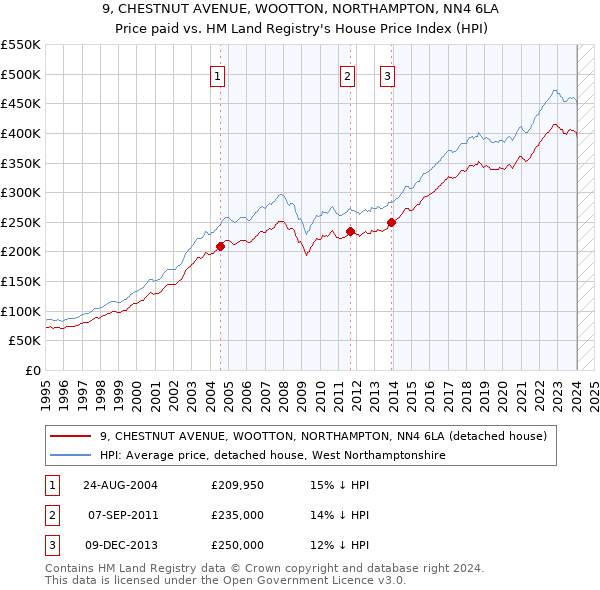 9, CHESTNUT AVENUE, WOOTTON, NORTHAMPTON, NN4 6LA: Price paid vs HM Land Registry's House Price Index