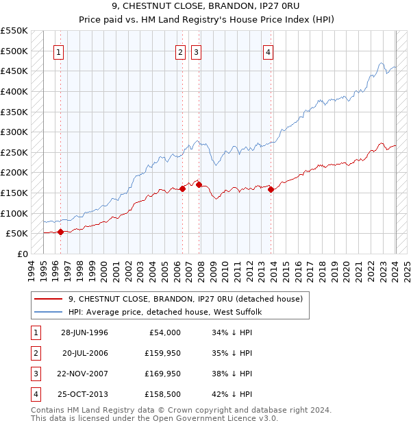 9, CHESTNUT CLOSE, BRANDON, IP27 0RU: Price paid vs HM Land Registry's House Price Index