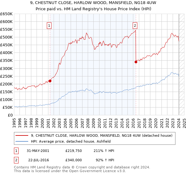 9, CHESTNUT CLOSE, HARLOW WOOD, MANSFIELD, NG18 4UW: Price paid vs HM Land Registry's House Price Index