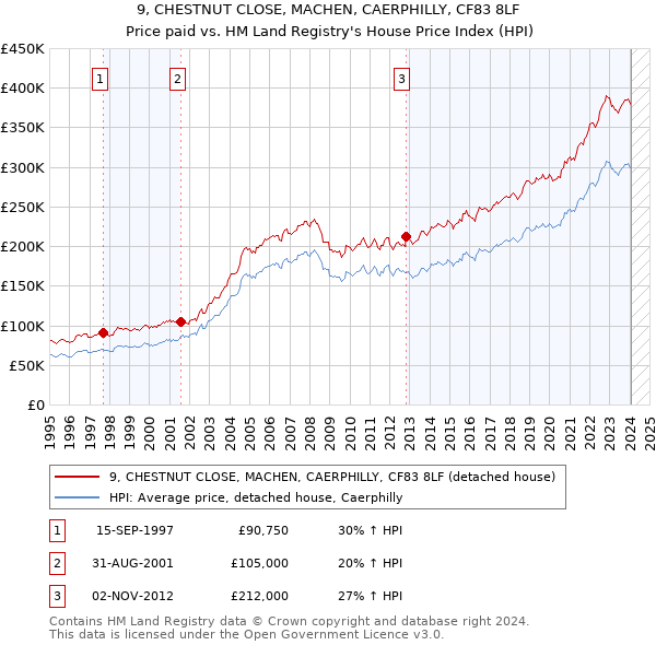 9, CHESTNUT CLOSE, MACHEN, CAERPHILLY, CF83 8LF: Price paid vs HM Land Registry's House Price Index