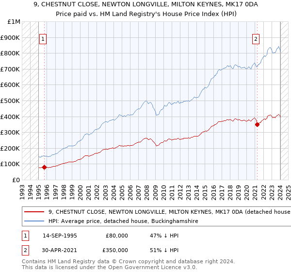 9, CHESTNUT CLOSE, NEWTON LONGVILLE, MILTON KEYNES, MK17 0DA: Price paid vs HM Land Registry's House Price Index