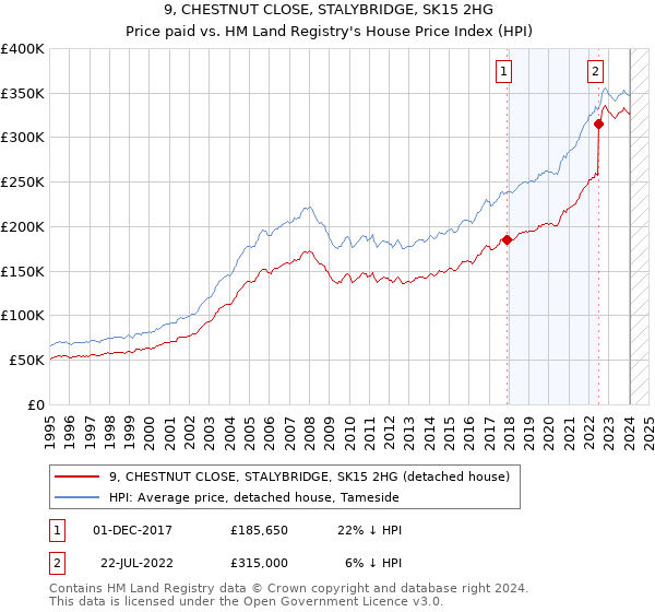 9, CHESTNUT CLOSE, STALYBRIDGE, SK15 2HG: Price paid vs HM Land Registry's House Price Index