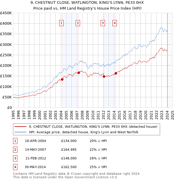 9, CHESTNUT CLOSE, WATLINGTON, KING'S LYNN, PE33 0HX: Price paid vs HM Land Registry's House Price Index
