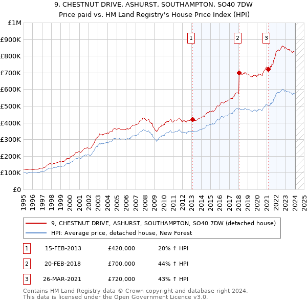 9, CHESTNUT DRIVE, ASHURST, SOUTHAMPTON, SO40 7DW: Price paid vs HM Land Registry's House Price Index