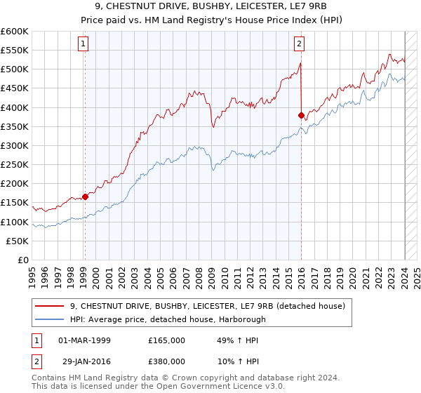 9, CHESTNUT DRIVE, BUSHBY, LEICESTER, LE7 9RB: Price paid vs HM Land Registry's House Price Index