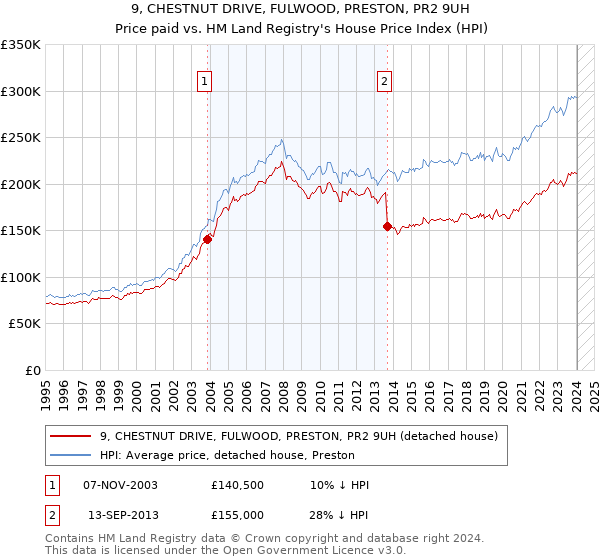 9, CHESTNUT DRIVE, FULWOOD, PRESTON, PR2 9UH: Price paid vs HM Land Registry's House Price Index