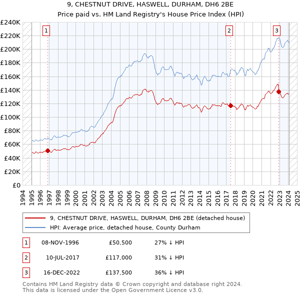 9, CHESTNUT DRIVE, HASWELL, DURHAM, DH6 2BE: Price paid vs HM Land Registry's House Price Index