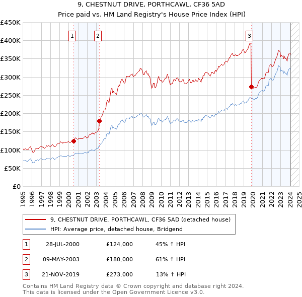 9, CHESTNUT DRIVE, PORTHCAWL, CF36 5AD: Price paid vs HM Land Registry's House Price Index