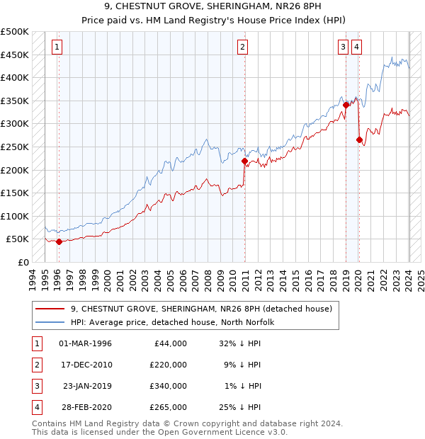 9, CHESTNUT GROVE, SHERINGHAM, NR26 8PH: Price paid vs HM Land Registry's House Price Index