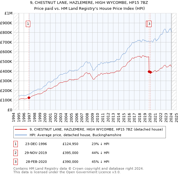 9, CHESTNUT LANE, HAZLEMERE, HIGH WYCOMBE, HP15 7BZ: Price paid vs HM Land Registry's House Price Index