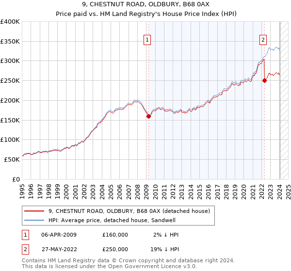 9, CHESTNUT ROAD, OLDBURY, B68 0AX: Price paid vs HM Land Registry's House Price Index