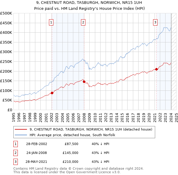 9, CHESTNUT ROAD, TASBURGH, NORWICH, NR15 1UH: Price paid vs HM Land Registry's House Price Index