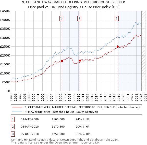 9, CHESTNUT WAY, MARKET DEEPING, PETERBOROUGH, PE6 8LP: Price paid vs HM Land Registry's House Price Index
