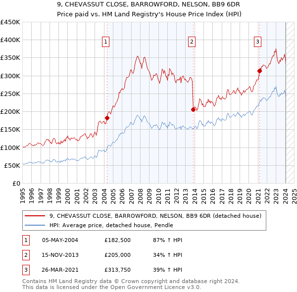 9, CHEVASSUT CLOSE, BARROWFORD, NELSON, BB9 6DR: Price paid vs HM Land Registry's House Price Index