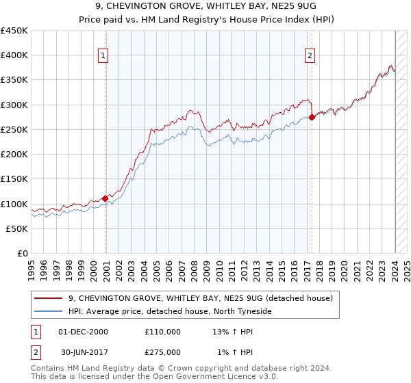 9, CHEVINGTON GROVE, WHITLEY BAY, NE25 9UG: Price paid vs HM Land Registry's House Price Index