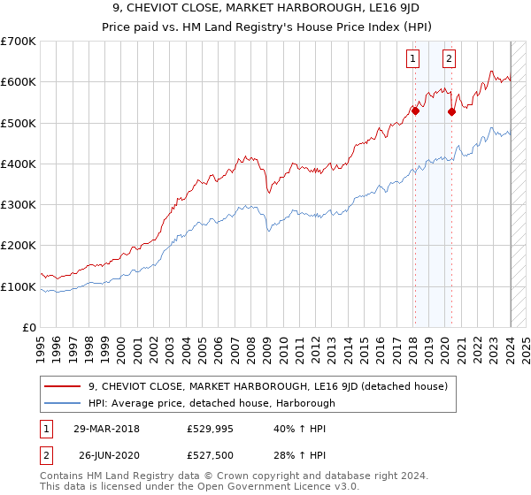 9, CHEVIOT CLOSE, MARKET HARBOROUGH, LE16 9JD: Price paid vs HM Land Registry's House Price Index