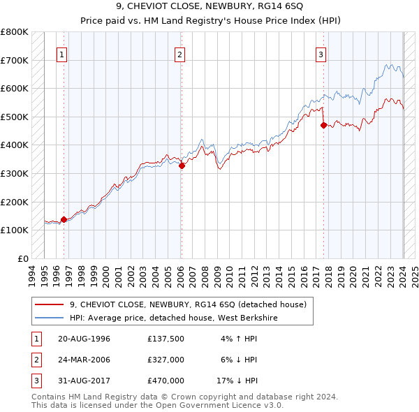 9, CHEVIOT CLOSE, NEWBURY, RG14 6SQ: Price paid vs HM Land Registry's House Price Index