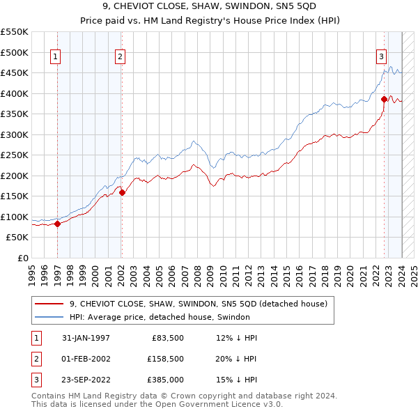 9, CHEVIOT CLOSE, SHAW, SWINDON, SN5 5QD: Price paid vs HM Land Registry's House Price Index