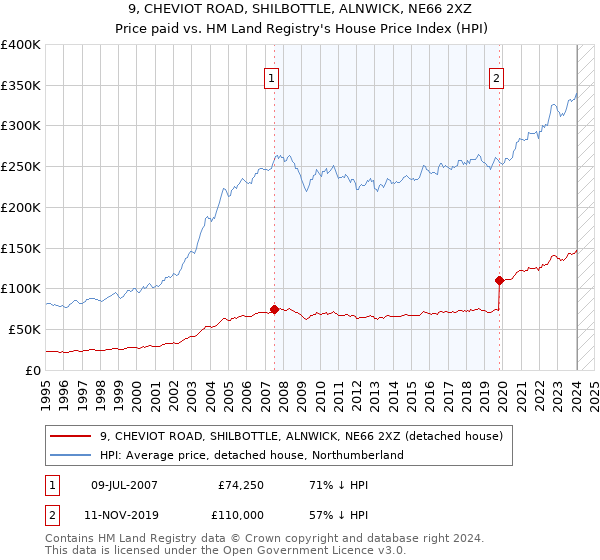 9, CHEVIOT ROAD, SHILBOTTLE, ALNWICK, NE66 2XZ: Price paid vs HM Land Registry's House Price Index