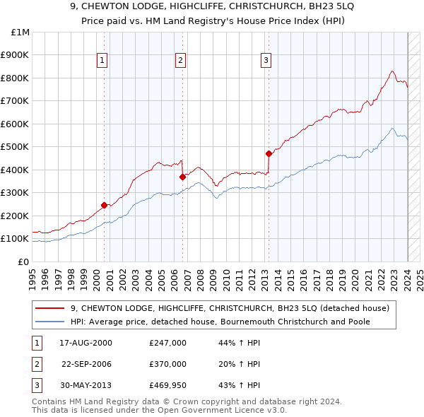 9, CHEWTON LODGE, HIGHCLIFFE, CHRISTCHURCH, BH23 5LQ: Price paid vs HM Land Registry's House Price Index