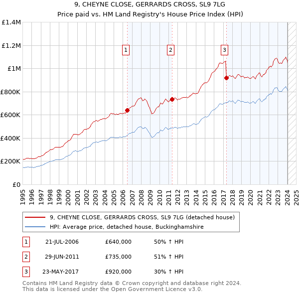 9, CHEYNE CLOSE, GERRARDS CROSS, SL9 7LG: Price paid vs HM Land Registry's House Price Index