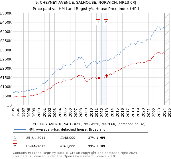 9, CHEYNEY AVENUE, SALHOUSE, NORWICH, NR13 6RJ: Price paid vs HM Land Registry's House Price Index