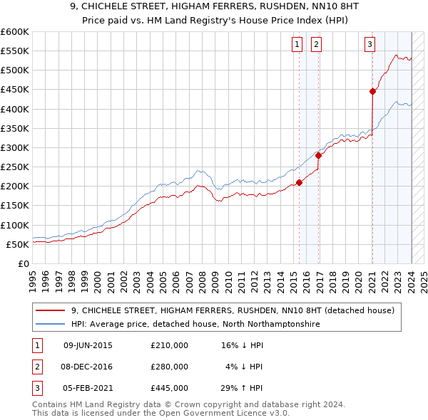 9, CHICHELE STREET, HIGHAM FERRERS, RUSHDEN, NN10 8HT: Price paid vs HM Land Registry's House Price Index