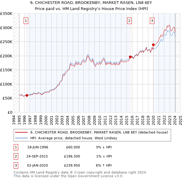 9, CHICHESTER ROAD, BROOKENBY, MARKET RASEN, LN8 6EY: Price paid vs HM Land Registry's House Price Index