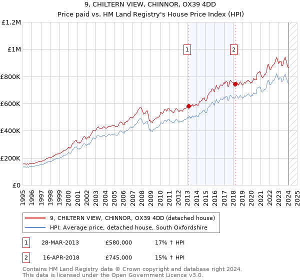 9, CHILTERN VIEW, CHINNOR, OX39 4DD: Price paid vs HM Land Registry's House Price Index