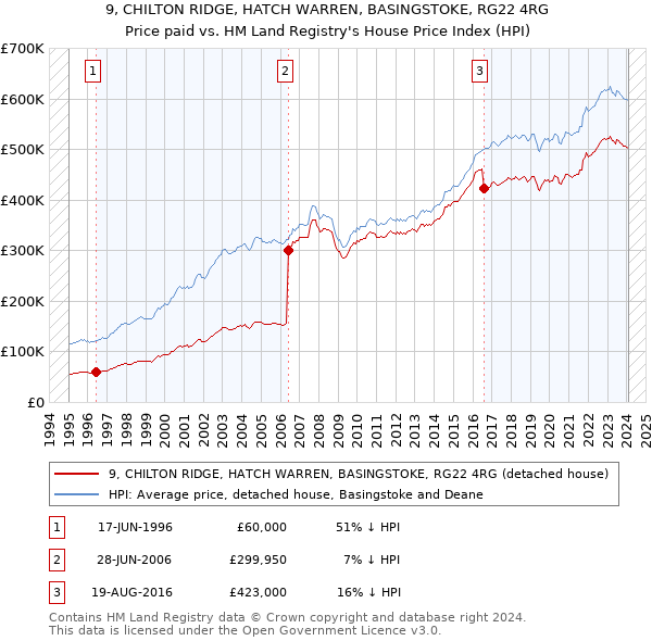 9, CHILTON RIDGE, HATCH WARREN, BASINGSTOKE, RG22 4RG: Price paid vs HM Land Registry's House Price Index