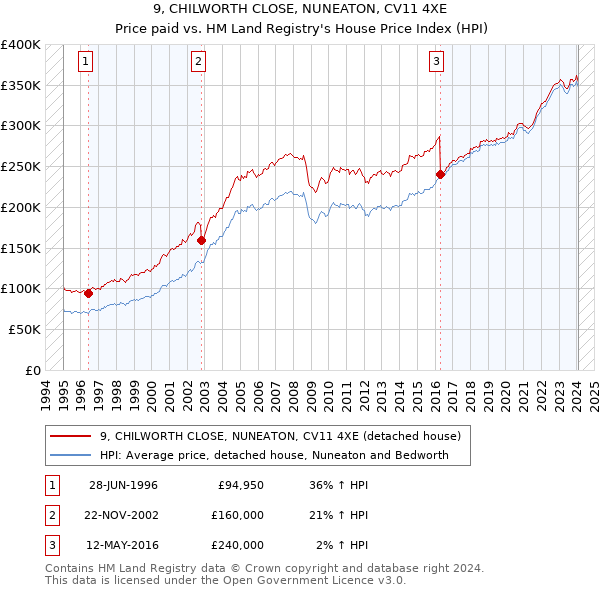 9, CHILWORTH CLOSE, NUNEATON, CV11 4XE: Price paid vs HM Land Registry's House Price Index