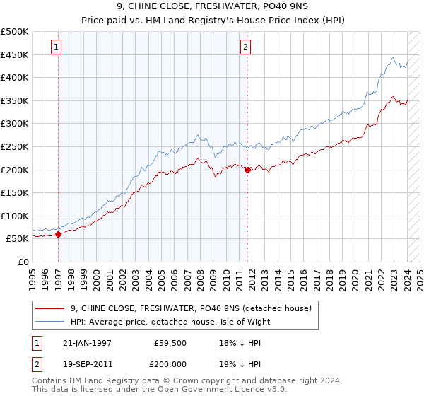9, CHINE CLOSE, FRESHWATER, PO40 9NS: Price paid vs HM Land Registry's House Price Index