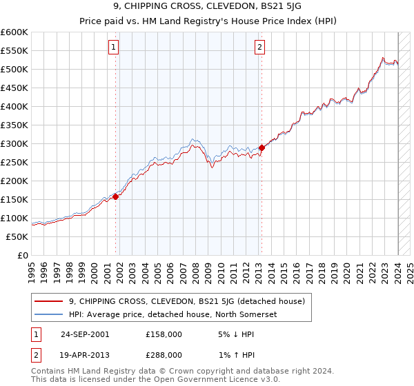 9, CHIPPING CROSS, CLEVEDON, BS21 5JG: Price paid vs HM Land Registry's House Price Index
