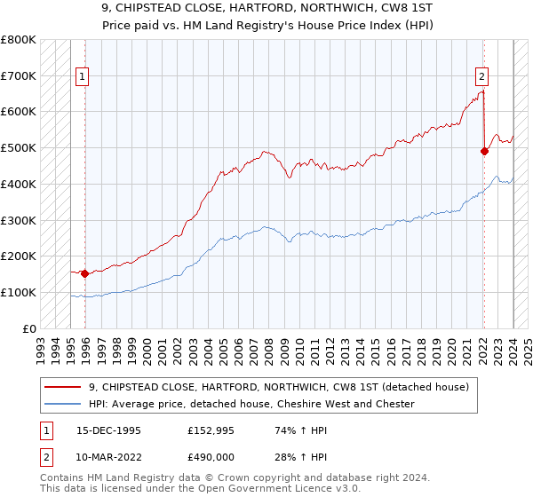 9, CHIPSTEAD CLOSE, HARTFORD, NORTHWICH, CW8 1ST: Price paid vs HM Land Registry's House Price Index