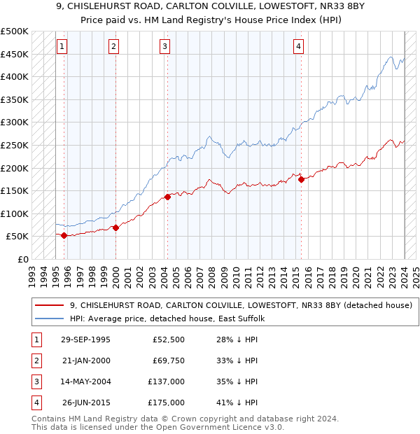 9, CHISLEHURST ROAD, CARLTON COLVILLE, LOWESTOFT, NR33 8BY: Price paid vs HM Land Registry's House Price Index