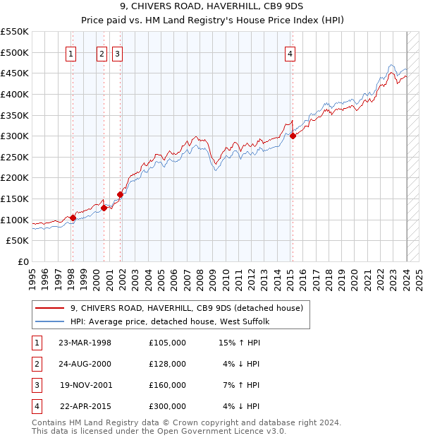 9, CHIVERS ROAD, HAVERHILL, CB9 9DS: Price paid vs HM Land Registry's House Price Index