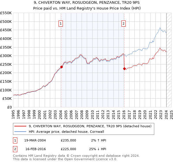 9, CHIVERTON WAY, ROSUDGEON, PENZANCE, TR20 9PS: Price paid vs HM Land Registry's House Price Index