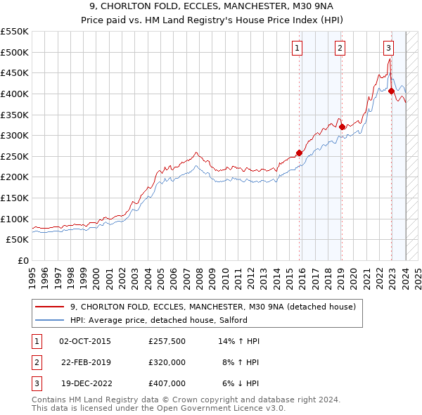 9, CHORLTON FOLD, ECCLES, MANCHESTER, M30 9NA: Price paid vs HM Land Registry's House Price Index
