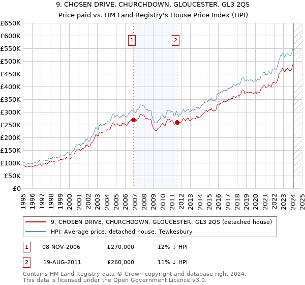 9, CHOSEN DRIVE, CHURCHDOWN, GLOUCESTER, GL3 2QS: Price paid vs HM Land Registry's House Price Index
