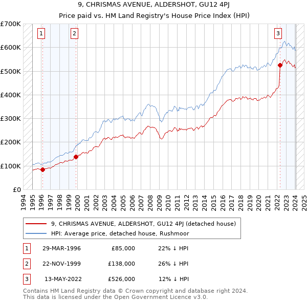 9, CHRISMAS AVENUE, ALDERSHOT, GU12 4PJ: Price paid vs HM Land Registry's House Price Index