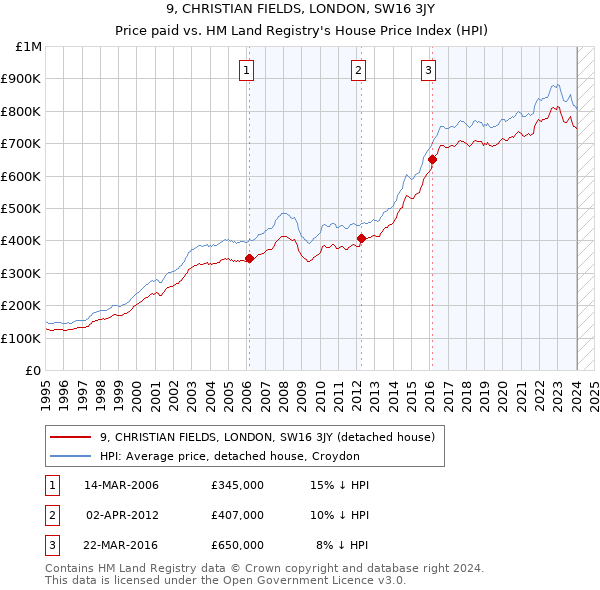 9, CHRISTIAN FIELDS, LONDON, SW16 3JY: Price paid vs HM Land Registry's House Price Index